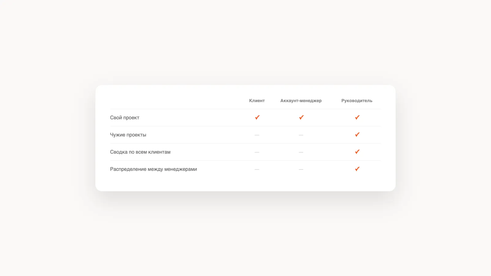 Матрица доступов: клиент видит только свой проект, руководитель видит всех, у аккаунт-менеджера доступ только к своим клиентам