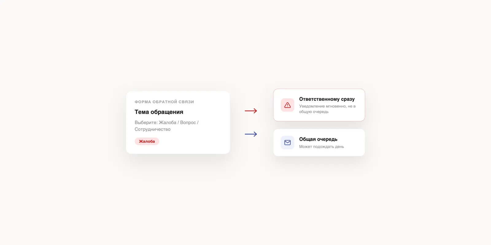 Маршрутизация обращений по теме: жалоба уходит ответственному сразу, вопрос попадает в общую очередь